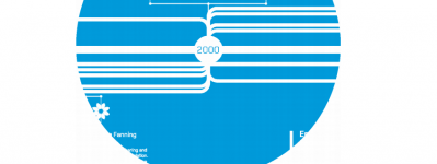 Exposição Technopolitics Timeline